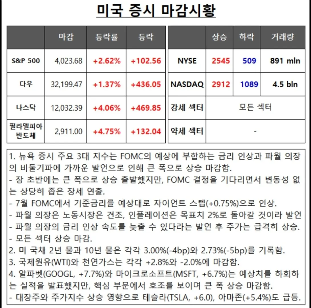  [2022년 7월 28일] 전일 미국 증시 마감시황