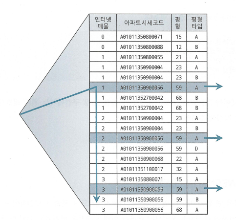  [ 친절한 SQL] Between을 IN-List로 전환