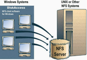 NFS 란?  Network File System.  NFS 구축해보기