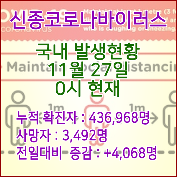  코로나19(코로나바이러스) 11월 27일 0시 신규확진자 4,068명 / 사망자 3,492명