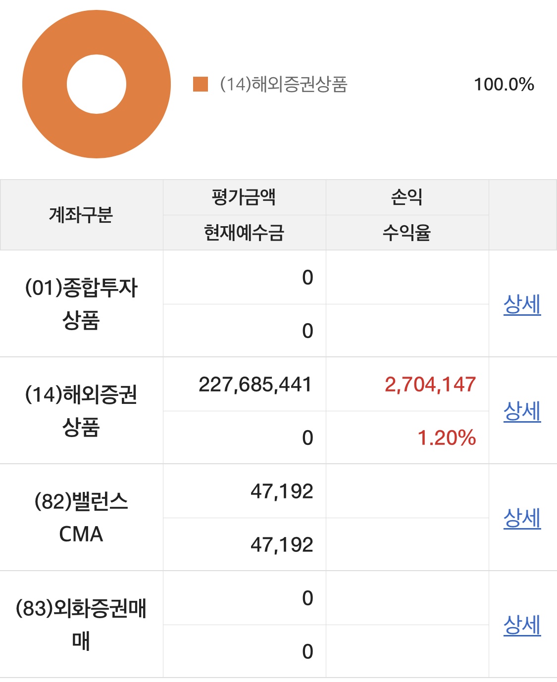 2023년 2월말 투자기록