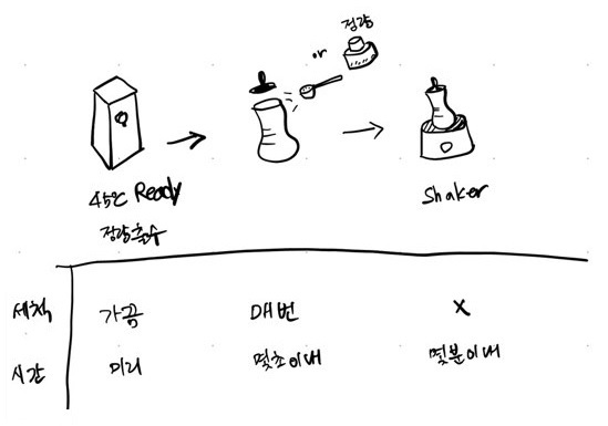  INTP의 분유 제조 프로세스