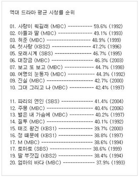  역대 드라마 평균 시청률 순위