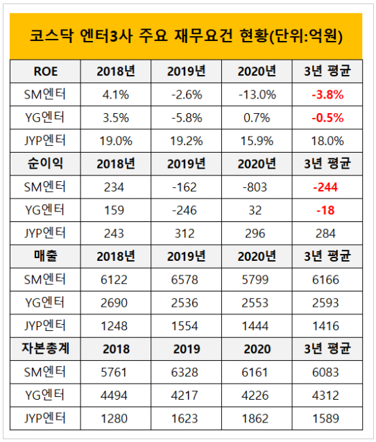  SM/YG '우량 → 중견' 강등, JYP 홀로 굳건.