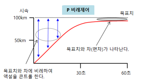  PID 제어 (비례 · 적분 · 미분 제어) 란 ?