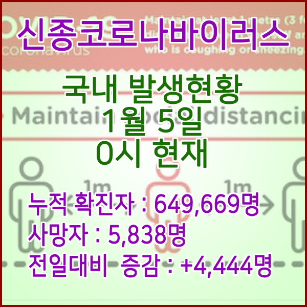  코로나19(코로나바이러스) 1월 5일 0시 신규확진자 4,444명 / 사망자 5,838명