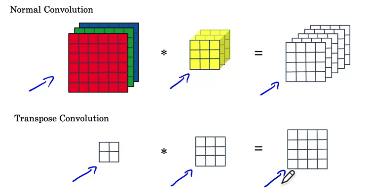  Transpose Convolutions, U-Net Architecture Intuition