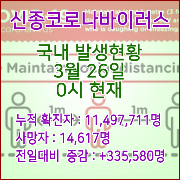  코로나19(코로나바이러스) 3월 26일 0시 신규확진자 335,580명 / 사망자 14,617명