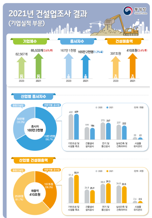 2021년 건설업조사 결과 [기업실적 부문] 보도자료