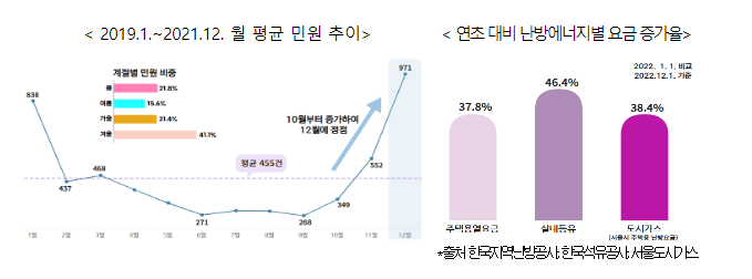 국민권익위, ‘치솟는 난방비에 국민 부담 가중’ 12월 민원예보 발령