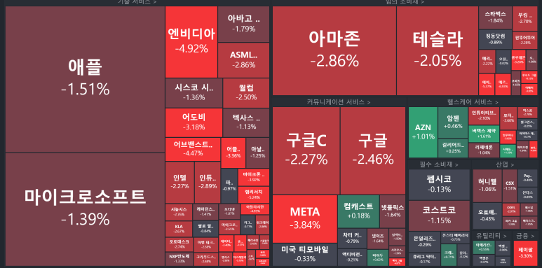  미국주식 주요종목차트분석 (0821)