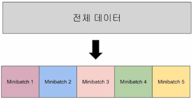  epoch, batch size, iteration