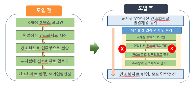 국가공무원 연말정산 간편해진다