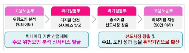 과학기술정보통신부-고용노동부 디지털 기반 안전일터 조성 업무협약 체결