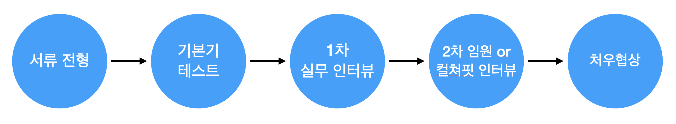 iOS 채용 기본기 테스트 (코테, 과제, 퀴즈면접)