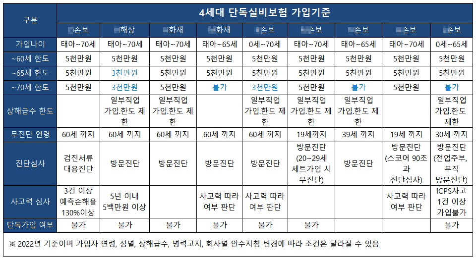 청소년실손보험 단독가입 되는 회사로 알아봤다.