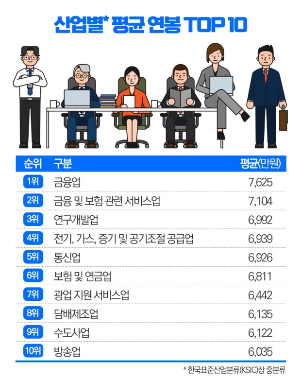  산업별 평균연봉
