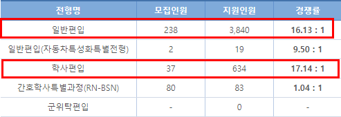  2022 아주대학교 편입 경쟁률