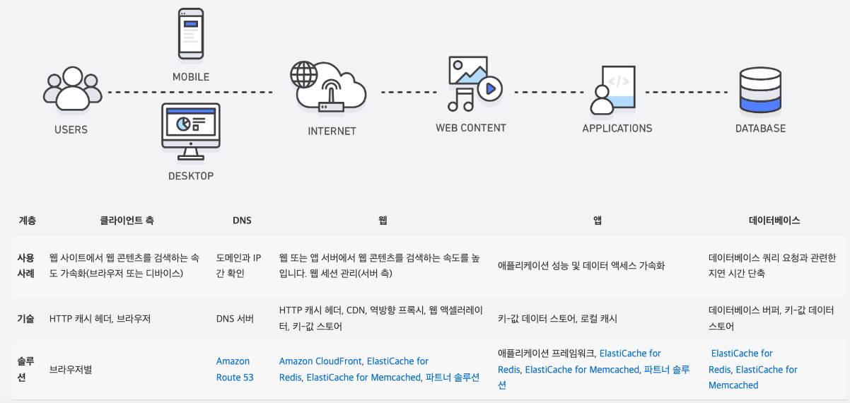  캐싱이란?