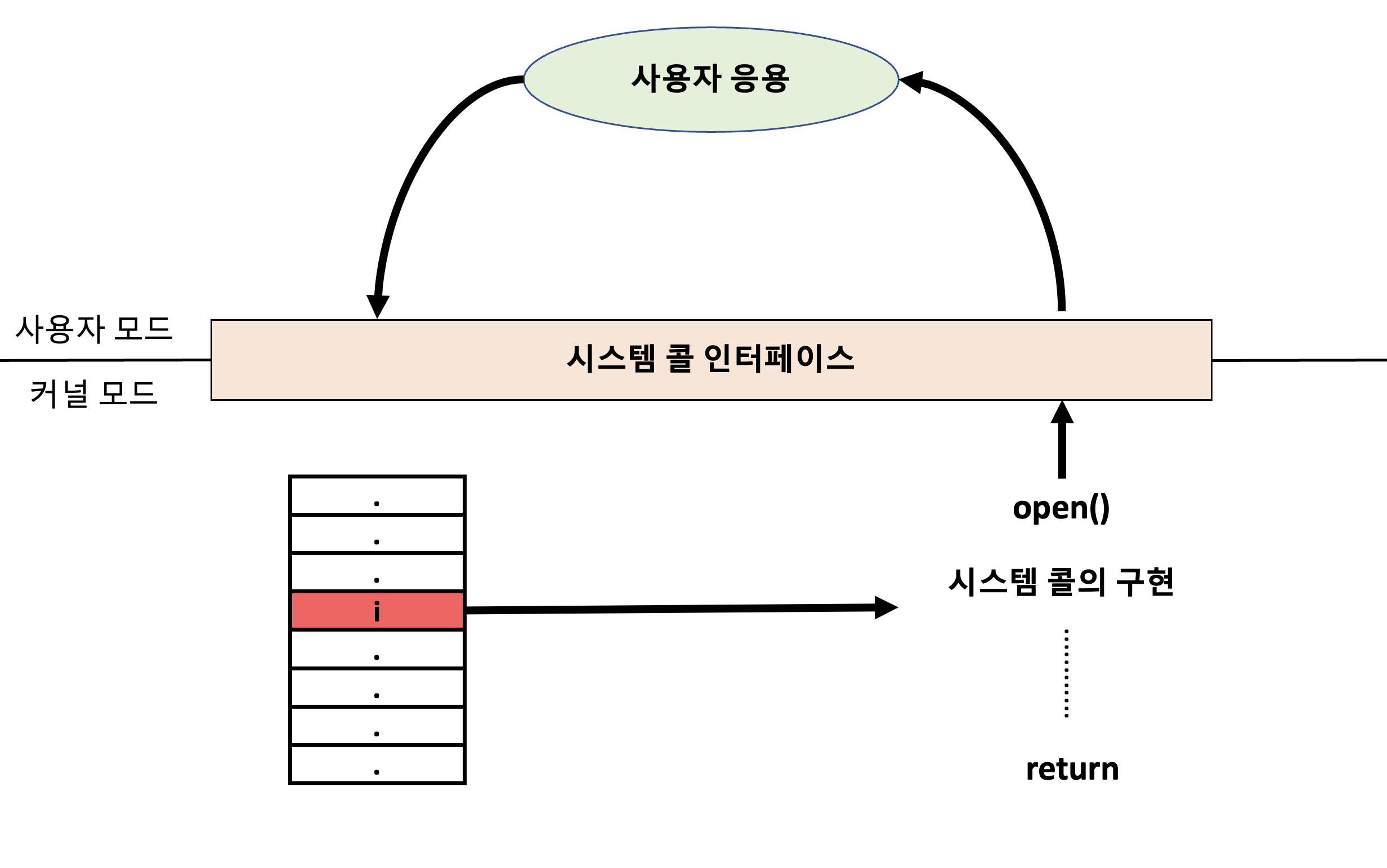  [운영체제] 시스템 콜(1) - 시스템 콜의 개념과 API, 운영체제와의 관계