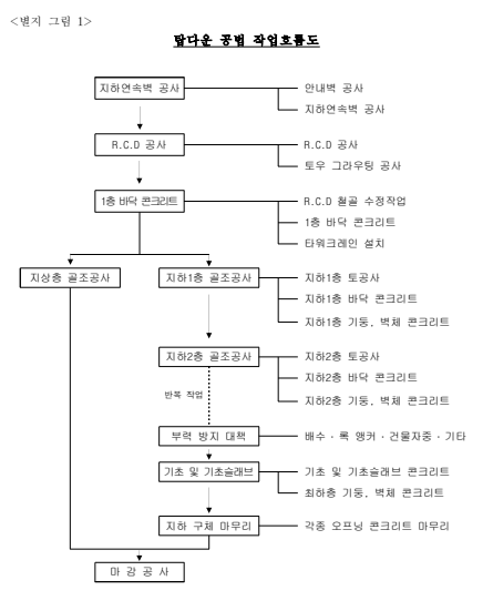 탑다운(Top down) 공법 안전작업 지침(KOSHA GUIDE C-60-2015)