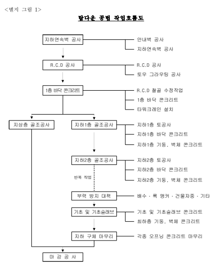  탑다운(Top down) 공법 안전작업 지침(KOSHA GUIDE C-60-2015)
