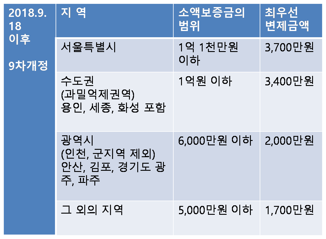  [후순위 임차인] 경매 낙찰시 배당받을 수 있는 경우! - 다가구 임차인