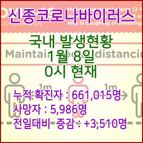  코로나19(코로나바이러스) 1월 8일 0시 신규확진자 3,510명 / 사망자 5,986명