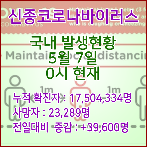  코로나19(코로나바이러스) 5월 7일 0시 신규확진자 39,600명 / 사망자 23,289명