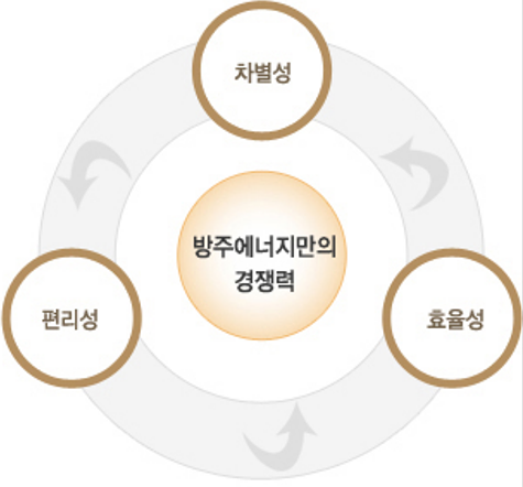  [방주에너지]제품의 경쟁력(차별성 편리성 효율성)