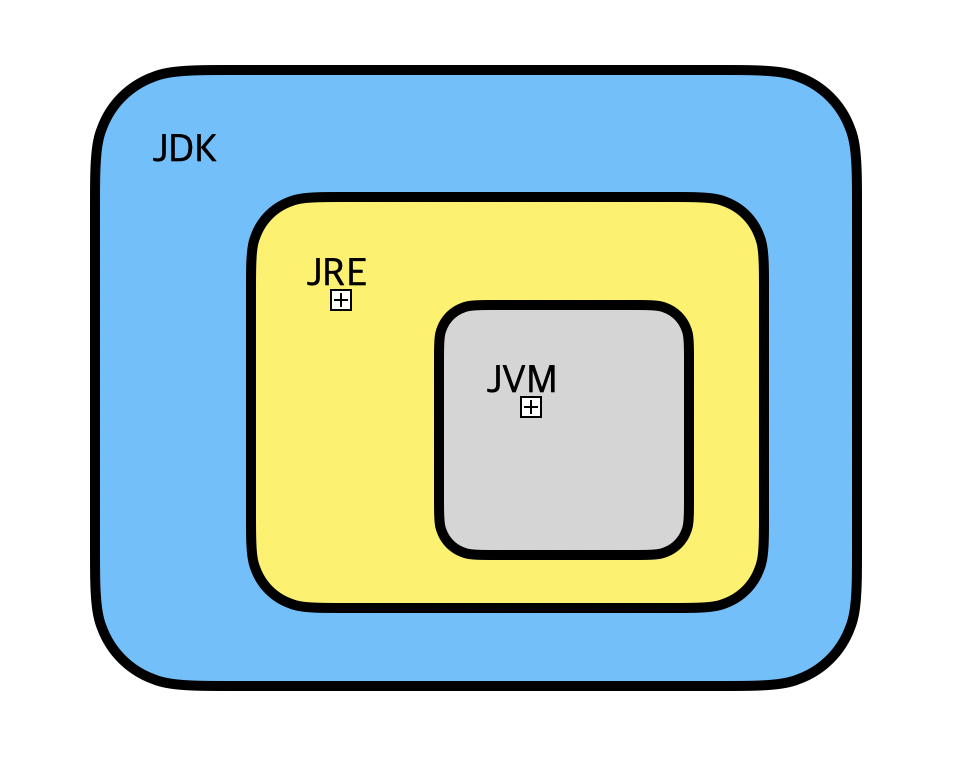 JAVA : 자바 JDK 와 JRE 그리고 JVM 개념 알기