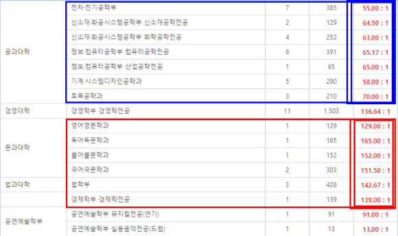 2022 홍익대 편입 경쟁률