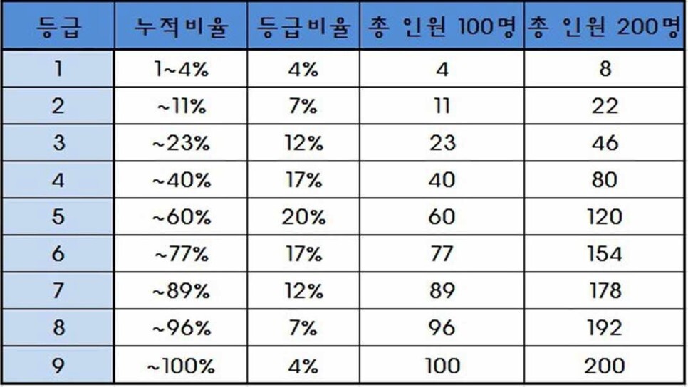  출제경향 분석을 통한 ~수성고, 능인고, 경북고, 대륜고, 경신고, 남산고, 대구여고, 정화여고, 혜화여고 내신 영어 준비 방법
