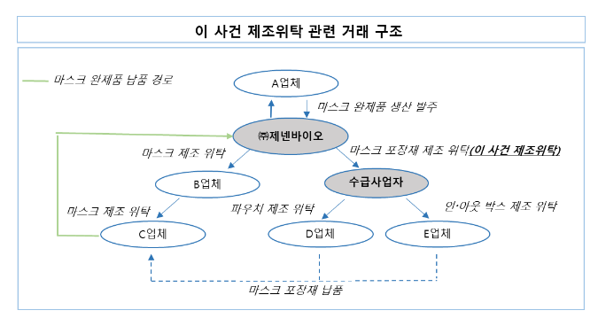 (주)제넨바이오의 불공정하도급거래행위 제재