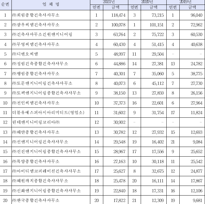  2022년도 건설사업관리(CM)능력 평가