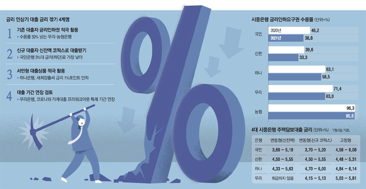  주택 담보 대출 금리 줄이는 '꿀팁' 있다