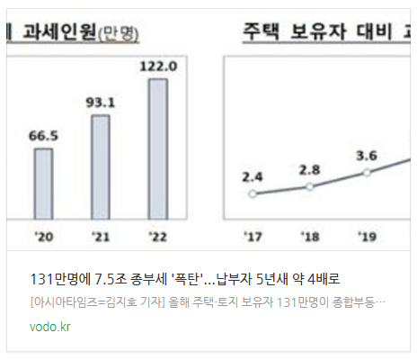 131만명에 7.5조 종부세 '폭탄'...납부자 5년새 약 4배로