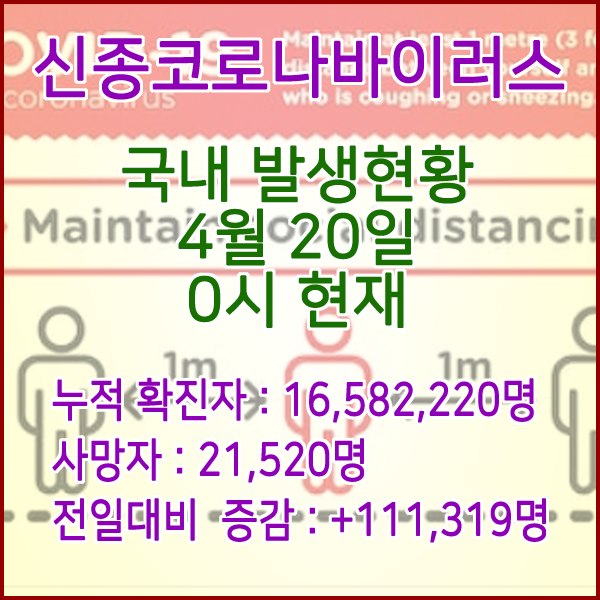  코로나19(코로나바이러스) 4월 20일 0시 신규확진자 111,319명 / 사망자 21,520명