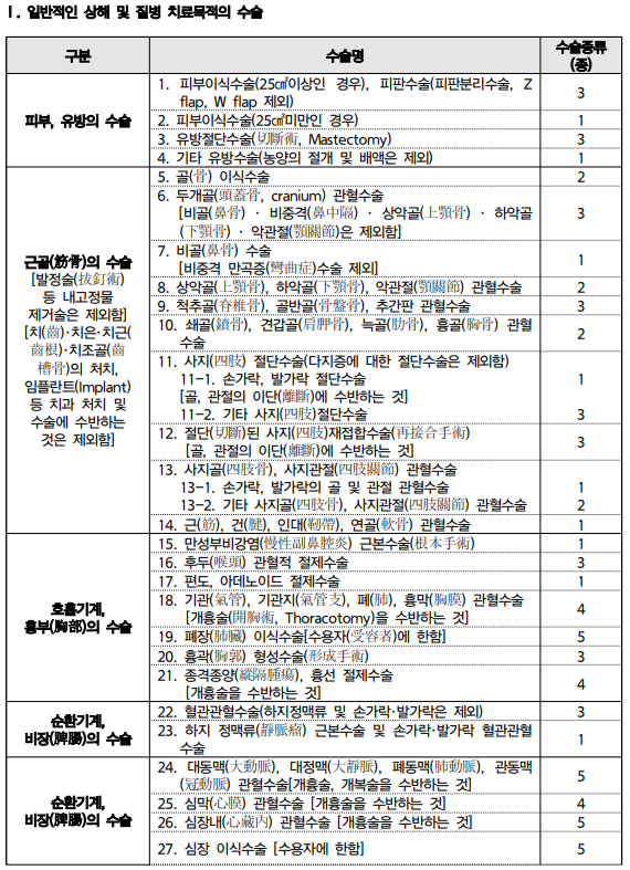  1-5종 수술 분류표 - 수술 받고 보험금 청구하기