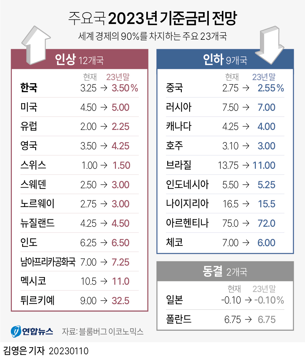  주요국 2023년 기준금리 전망 그래픽