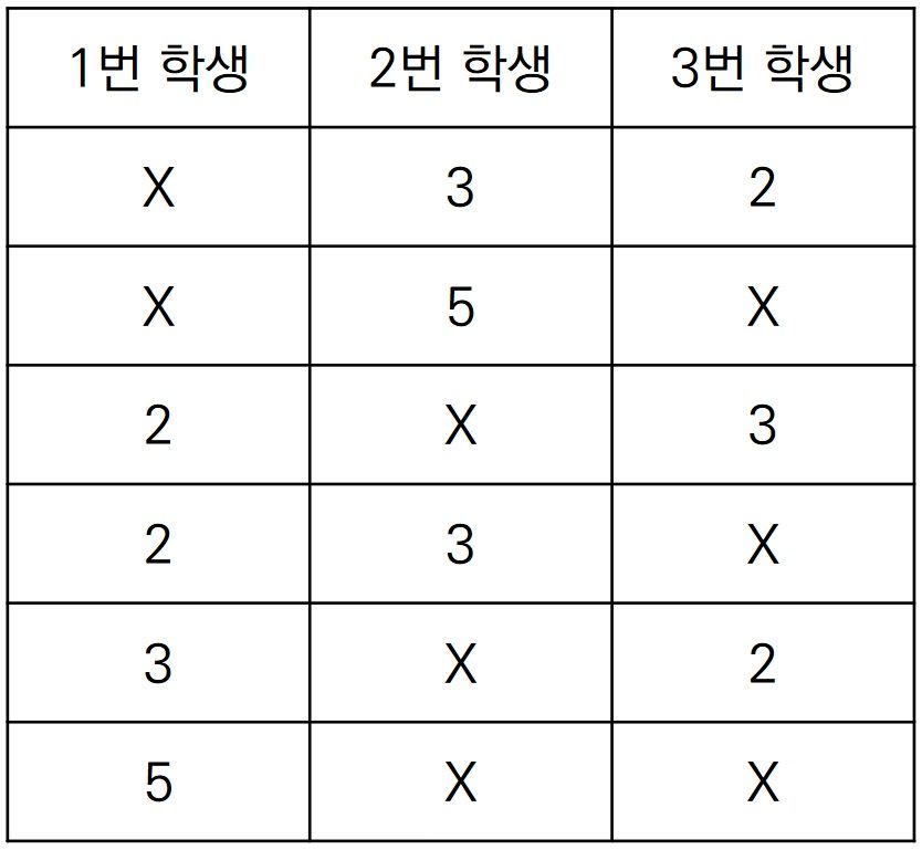  [C++] 백준 18427 - 함께 블록 쌓기