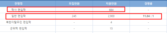  2022 연세대학교 편입 경쟁률