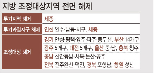 세종, 인천 '15억 대출 금지' 풀린다 (사업자일수)