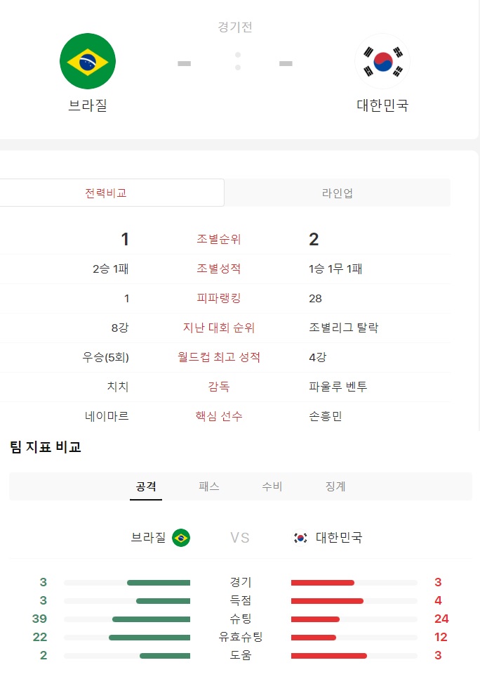 대한민국 브라질 일정 카타르 월드컵 8강 대진표