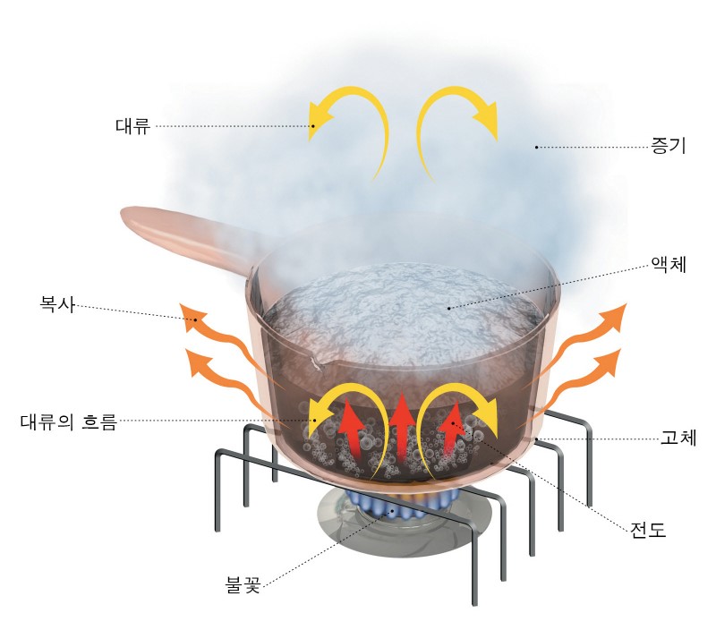  열전달 - 화재론 - 소방학개론