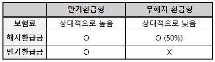  보험 가입 주의사항 보험 만기환급형 무해지 환급형