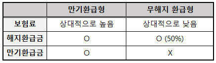 보험 가입 주의사항 보험 만기환급형 무해지 환급형