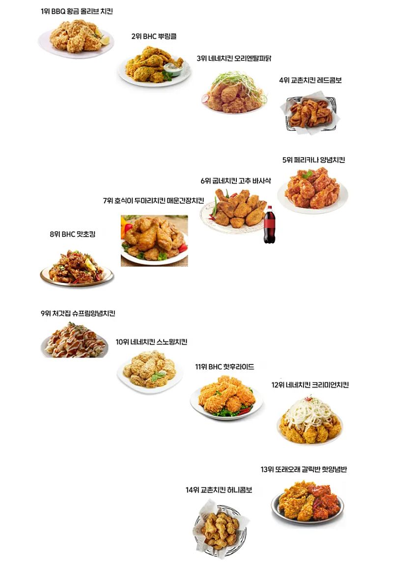  치킨 계급도