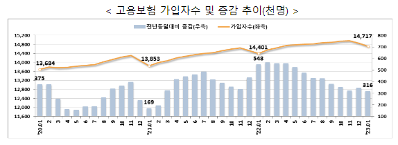 고용행정 통계로 본 2023년 1월 노동시장 동향