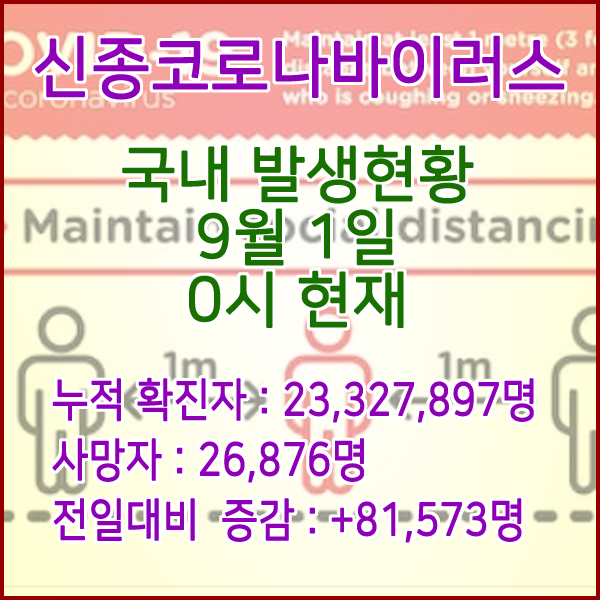  코로나19(코로나바이러스) 9월 1일 0시 신규확진자 81,573명 / 사망자 26,876명